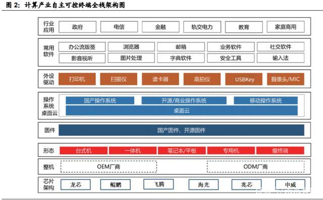 国产计算机基础软硬件行业深度报告重构中国it产业生态